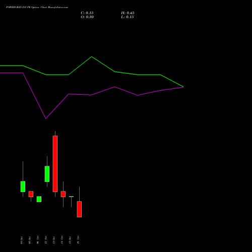 POWERGRID 235 PE (PUT) 27 October 2026 options price chart analysis Power Grid Corporation of India Limited 