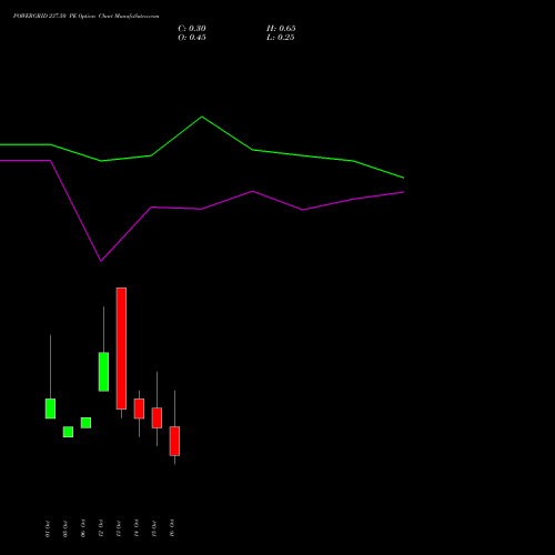 POWERGRID 237.50 PE (PUT) 27 October 2026 options price chart analysis Power Grid Corporation of India Limited 