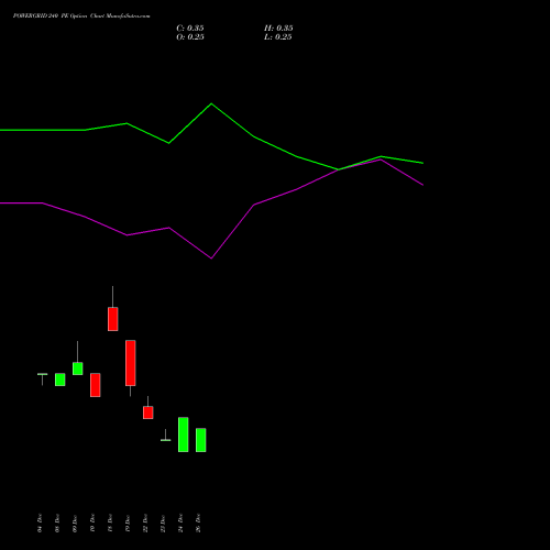 POWERGRID 240 PE (PUT) 27 January 2026 options price chart analysis Power Grid Corporation of India Limited 
