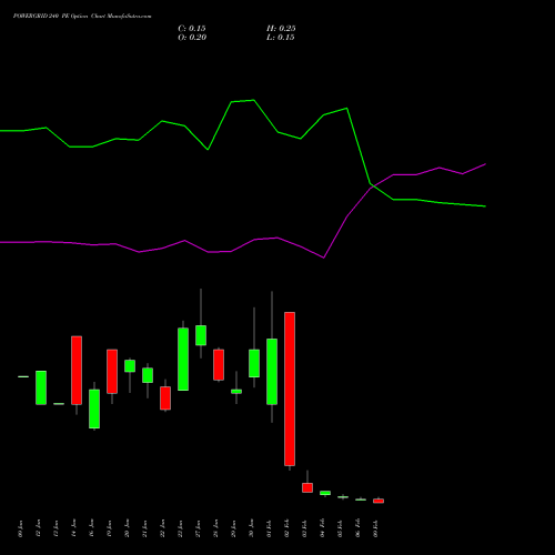POWERGRID 240 PE (PUT) 24 February 2026 options price chart analysis Power Grid Corporation of India Limited 