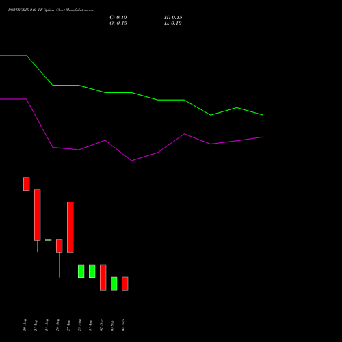 POWERGRID 240 PE (PUT) 29 September 2026 options price chart analysis Power Grid Corporation of India Limited 