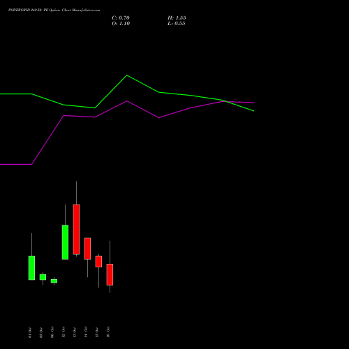 POWERGRID 242.50 PE (PUT) 27 October 2026 options price chart analysis Power Grid Corporation of India Limited 