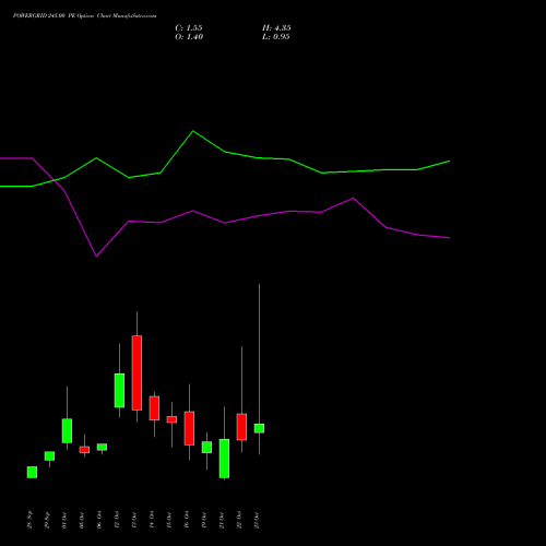 POWERGRID 245.00 PE (PUT) 27 October 2026 options price chart analysis Power Grid Corporation of India Limited 