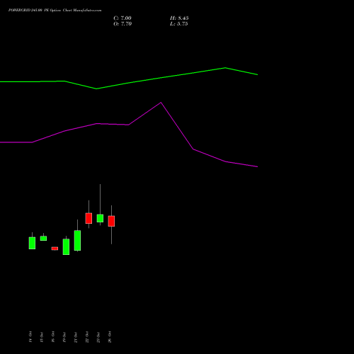POWERGRID 245.00 PE (PUT) 23 November 2026 options price chart analysis Power Grid Corporation of India Limited 