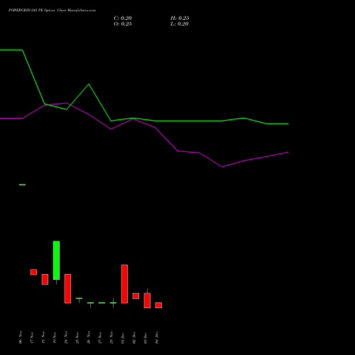 Live POWERGRID 245 PE (PUT) 30 December 2025 options price chart analysis Power Grid Corporation of India Limited 