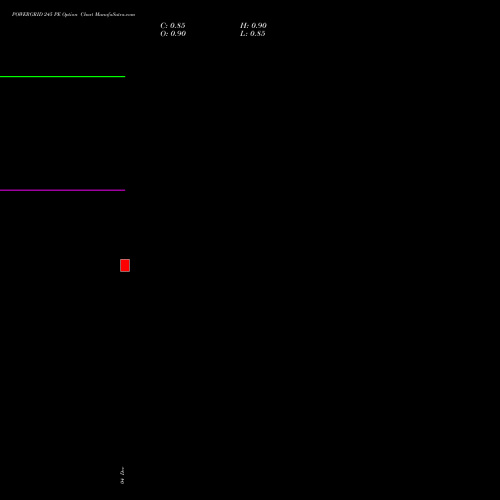 Live POWERGRID 245 PE (PUT) 27 January 2026 options price chart analysis Power Grid Corporation of India Limited 