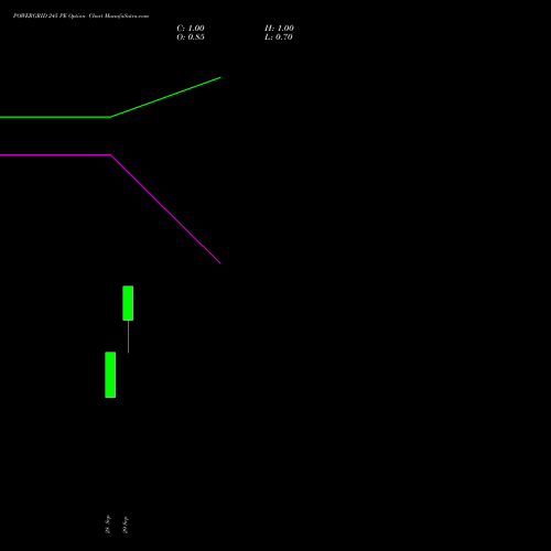 POWERGRID 245 PE (PUT) 27 October 2026 options price chart analysis Power Grid Corporation of India Limited 
