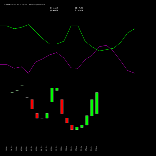 POWERGRID 247.50 PE (PUT) 27 January 2026 options price chart analysis Power Grid Corporation of India Limited 