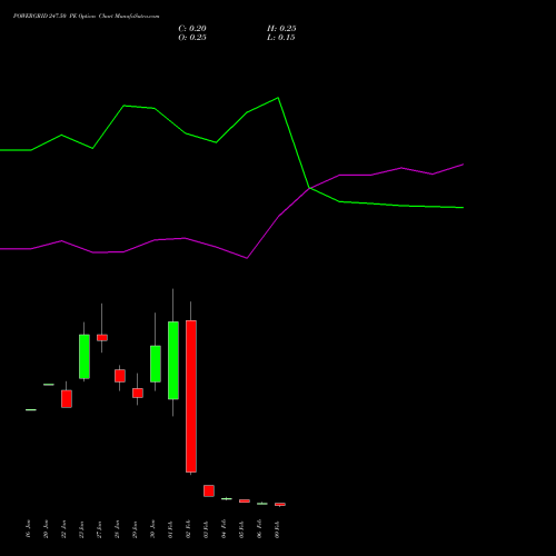 POWERGRID 247.50 PE (PUT) 24 February 2026 options price chart analysis Power Grid Corporation of India Limited 