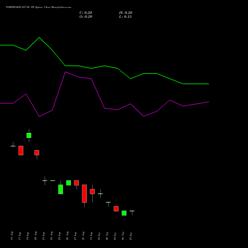 POWERGRID 247.50 PE (PUT) 29 September 2026 options price chart analysis Power Grid Corporation of India Limited 