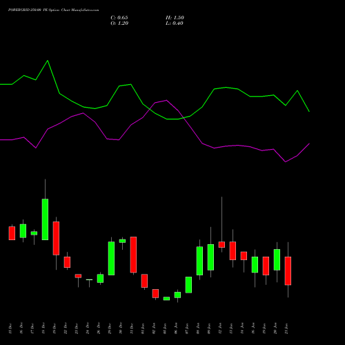 POWERGRID 250.00 PE (PUT) 27 January 2026 options price chart analysis Power Grid Corporation of India Limited 