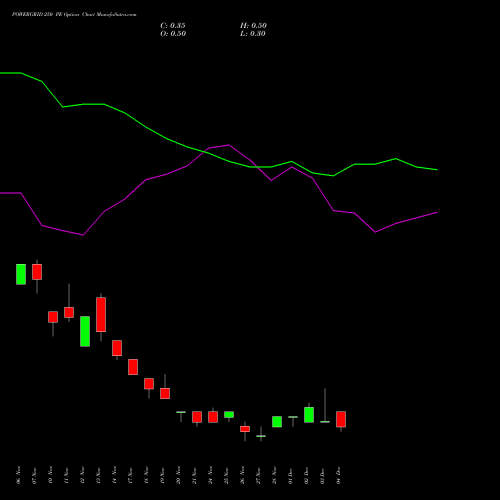 Live POWERGRID 250 PE (PUT) 30 December 2025 options price chart analysis Power Grid Corporation of India Limited 