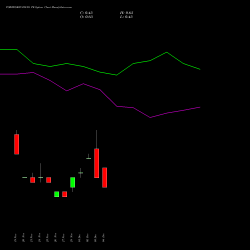 Live POWERGRID 252.50 PE (PUT) 30 December 2025 options price chart analysis Power Grid Corporation of India Limited 