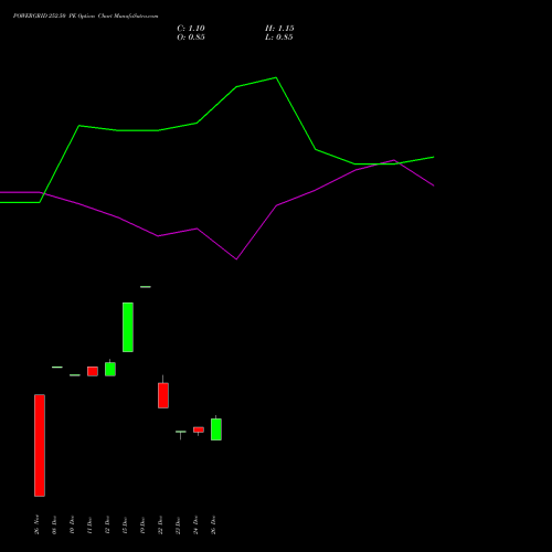 POWERGRID 252.50 PE (PUT) 27 January 2026 options price chart analysis Power Grid Corporation of India Limited 