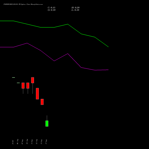 POWERGRID 252.50 PE (PUT) 25 August 2026 options price chart analysis Power Grid Corporation of India Limited 