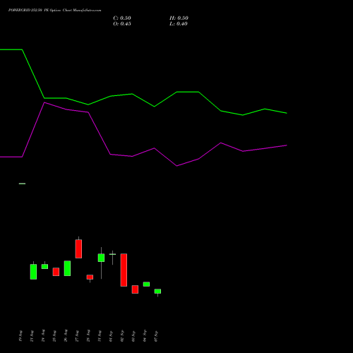 POWERGRID 252.50 PE (PUT) 29 September 2026 options price chart analysis Power Grid Corporation of India Limited 