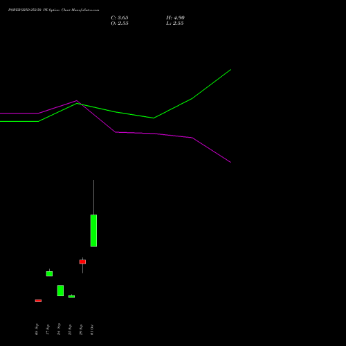 POWERGRID 252.50 PE (PUT) 27 October 2026 options price chart analysis Power Grid Corporation of India Limited 