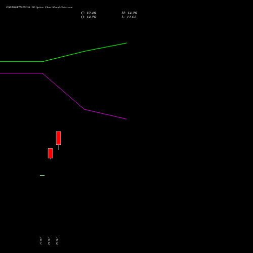 POWERGRID 252.50 PE (PUT) 23 November 2026 options price chart analysis Power Grid Corporation of India Limited 
