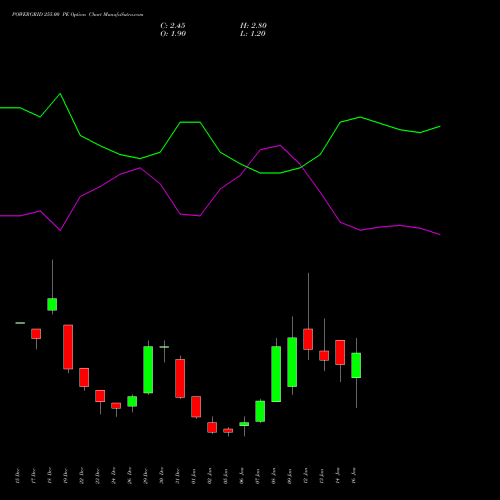 POWERGRID 255.00 PE (PUT) 27 January 2026 options price chart analysis Power Grid Corporation of India Limited 