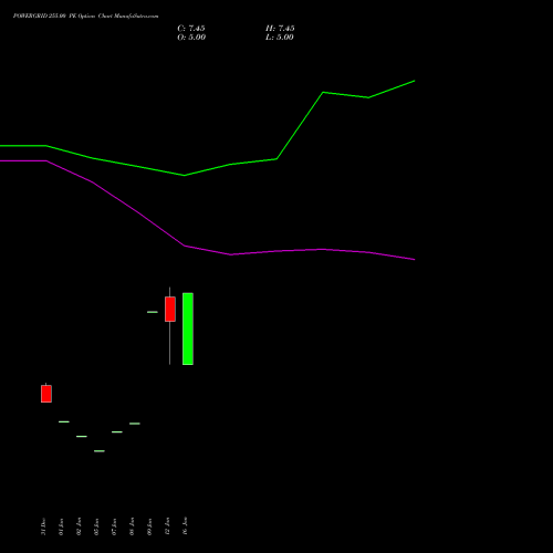 POWERGRID 255.00 PE (PUT) 24 February 2026 options price chart analysis Power Grid Corporation of India Limited 