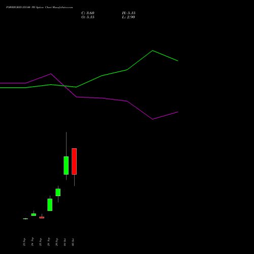 POWERGRID 255.00 PE (PUT) 27 October 2026 options price chart analysis Power Grid Corporation of India Limited 