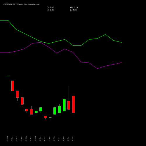 Live POWERGRID 255 PE (PUT) 30 December 2025 options price chart analysis Power Grid Corporation of India Limited 