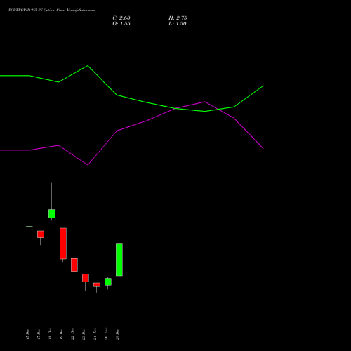 POWERGRID 255 PE (PUT) 27 January 2026 options price chart analysis Power Grid Corporation of India Limited 