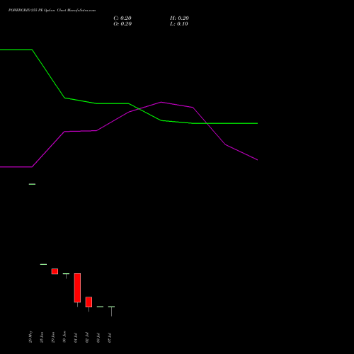 POWERGRID 255 PE (PUT) 28 July 2026 options price chart analysis Power Grid Corporation of India Limited 