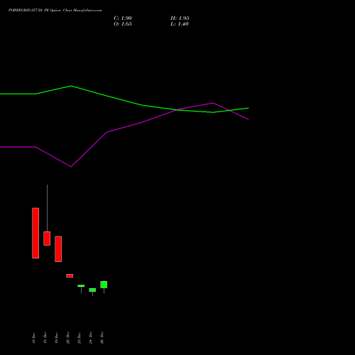 POWERGRID 257.50 PE (PUT) 27 January 2026 options price chart analysis Power Grid Corporation of India Limited 