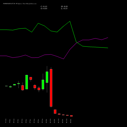 POWERGRID 257.50 PE (PUT) 24 February 2026 options price chart analysis Power Grid Corporation of India Limited 