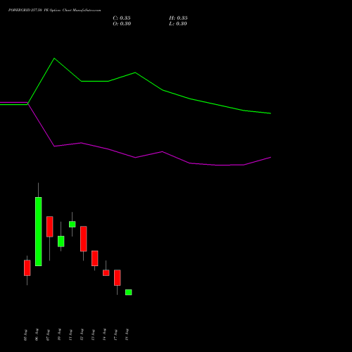 POWERGRID 257.50 PE (PUT) 25 August 2026 options price chart analysis Power Grid Corporation of India Limited 