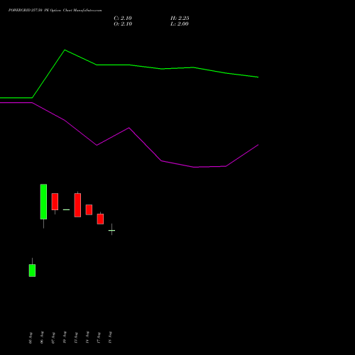 POWERGRID 257.50 PE (PUT) 29 September 2026 options price chart analysis Power Grid Corporation of India Limited 