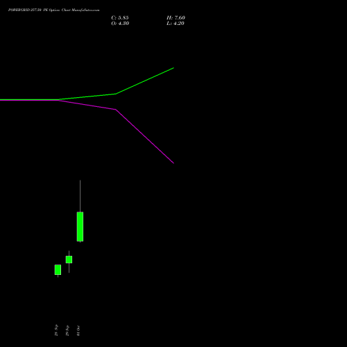 POWERGRID 257.50 PE (PUT) 27 October 2026 options price chart analysis Power Grid Corporation of India Limited 