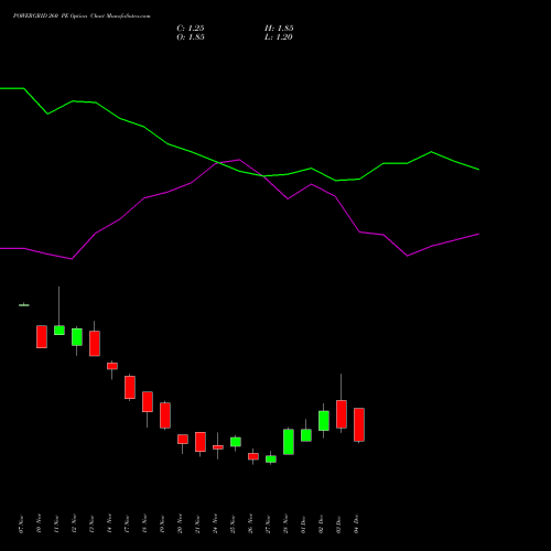 Live POWERGRID 260 PE (PUT) 30 December 2025 options price chart analysis Power Grid Corporation of India Limited 