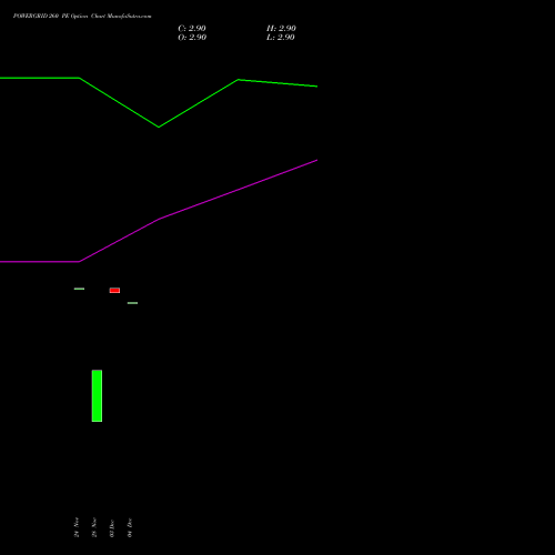 Live POWERGRID 260 PE (PUT) 27 January 2026 options price chart analysis Power Grid Corporation of India Limited 