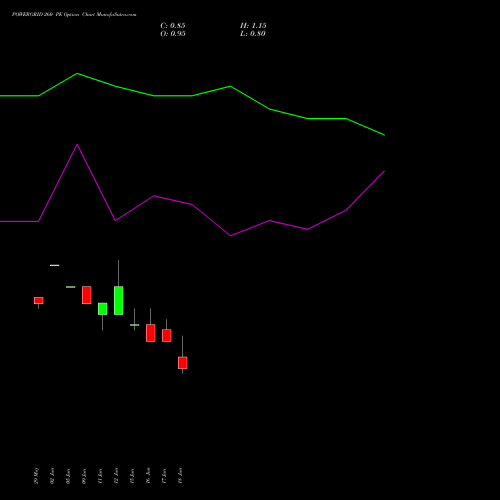 POWERGRID 260 PE (PUT) 28 July 2026 options price chart analysis Power Grid Corporation of India Limited 