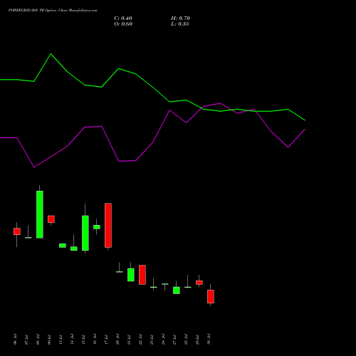 POWERGRID 260 PE (PUT) 25 August 2026 options price chart analysis Power Grid Corporation of India Limited 