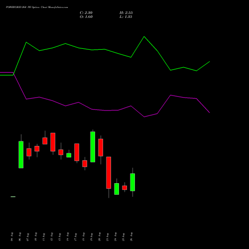 POWERGRID 260 PE (PUT) 29 September 2026 options price chart analysis Power Grid Corporation of India Limited 