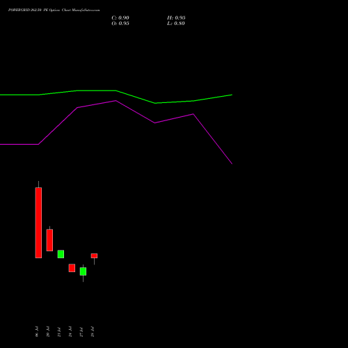 POWERGRID 262.50 PE (PUT) 25 August 2026 options price chart analysis Power Grid Corporation of India Limited 