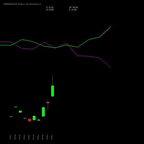 POWERGRID 262.50 PE (PUT) 27 October 2026 options price chart analysis Power Grid Corporation of India Limited 