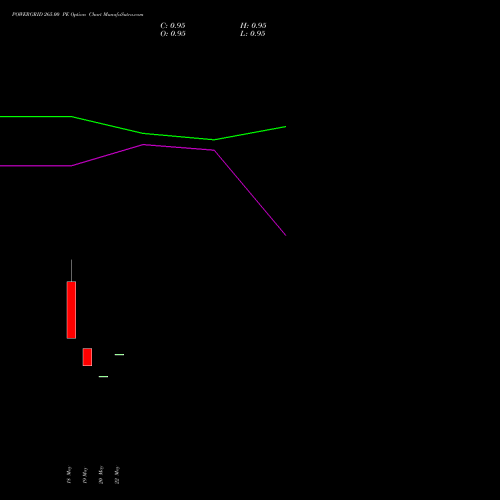 POWERGRID 265.00 PE (PUT) 30 June 2026 options price chart analysis Power Grid Corporation of India Limited 