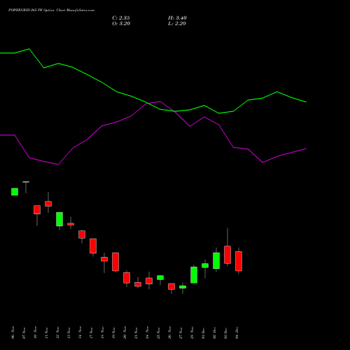Live POWERGRID 265 PE (PUT) 30 December 2025 options price chart analysis Power Grid Corporation of India Limited 