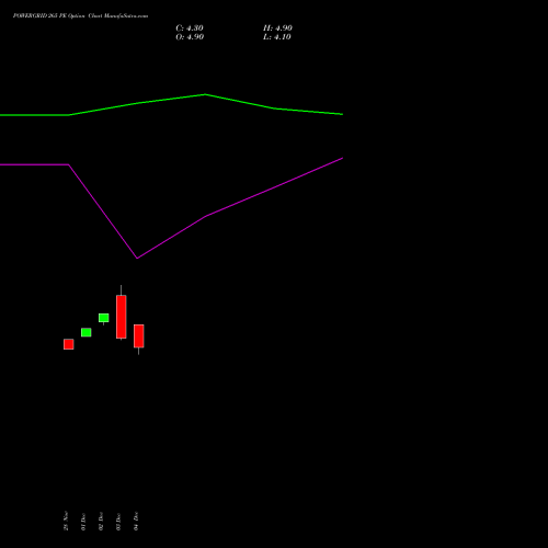 Live POWERGRID 265 PE (PUT) 27 January 2026 options price chart analysis Power Grid Corporation of India Limited 