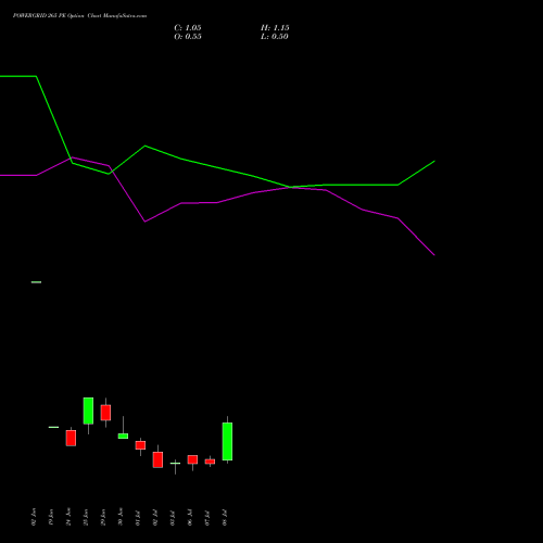 POWERGRID 265 PE (PUT) 28 July 2026 options price chart analysis Power Grid Corporation of India Limited 