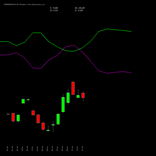 POWERGRID 267.50 PE (PUT) 27 January 2026 options price chart analysis Power Grid Corporation of India Limited 