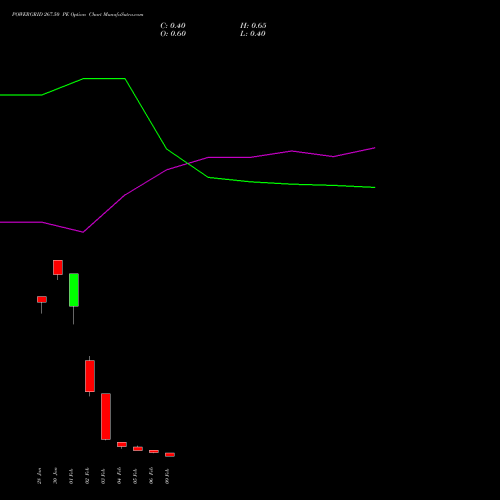 POWERGRID 267.50 PE (PUT) 24 February 2026 options price chart analysis Power Grid Corporation of India Limited 
