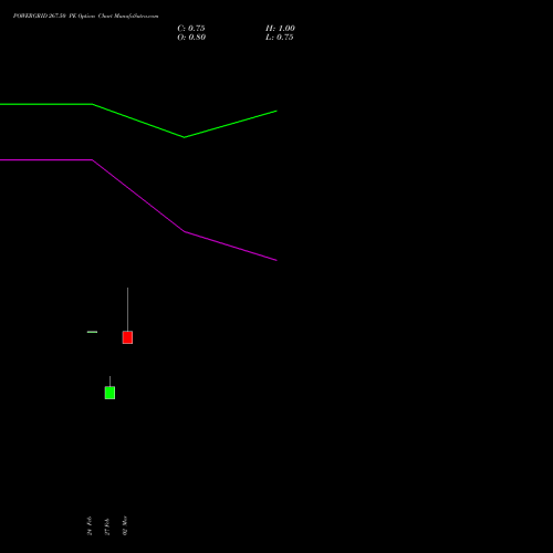 POWERGRID 267.50 PE (PUT) 30 March 2026 options price chart analysis Power Grid Corporation of India Limited 