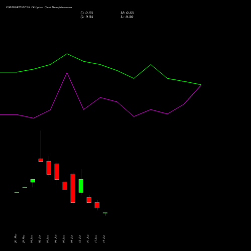POWERGRID 267.50 PE (PUT) 30 June 2026 options price chart analysis Power Grid Corporation of India Limited 