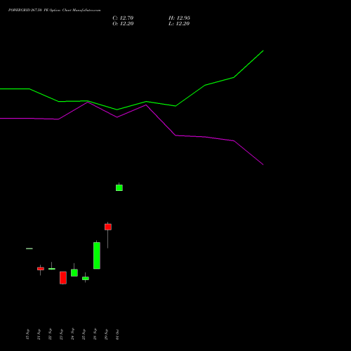 POWERGRID 267.50 PE (PUT) 27 October 2026 options price chart analysis Power Grid Corporation of India Limited 