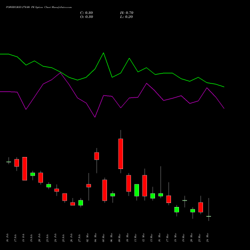 POWERGRID 270.00 PE (PUT) 30 March 2026 options price chart analysis Power Grid Corporation of India Limited 